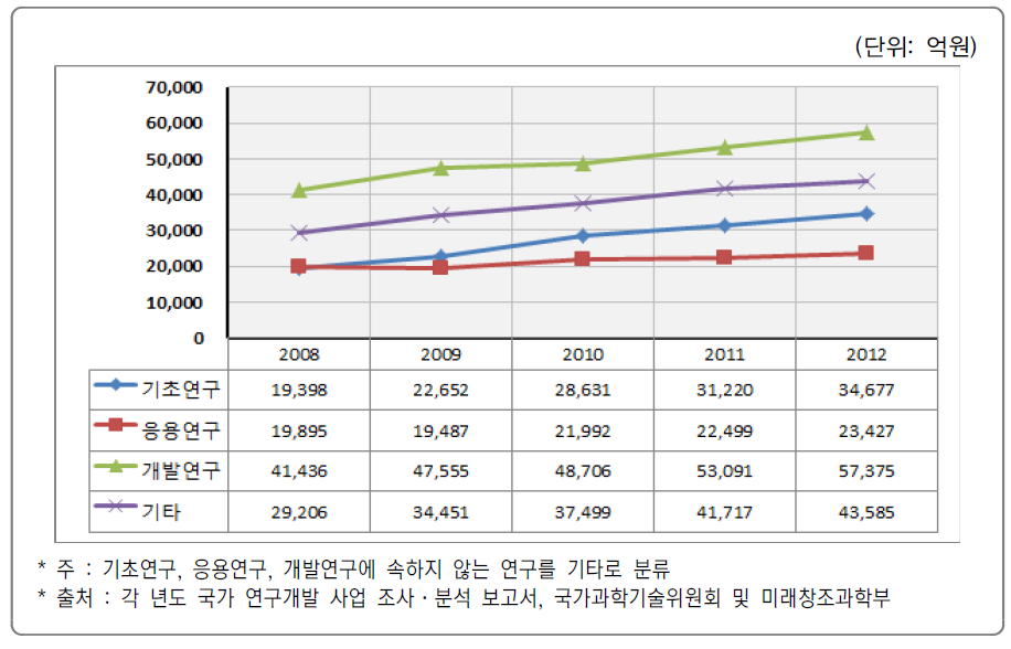 연구개발단계별 국가 R&D 사업 투자 추이(’08년~’12년)