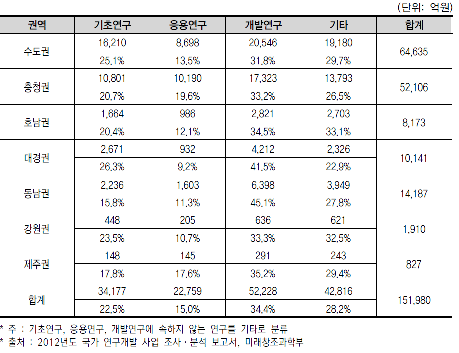 광역경제권별 연구단계별 국가 R&D 사업 투자 현황(’12년)