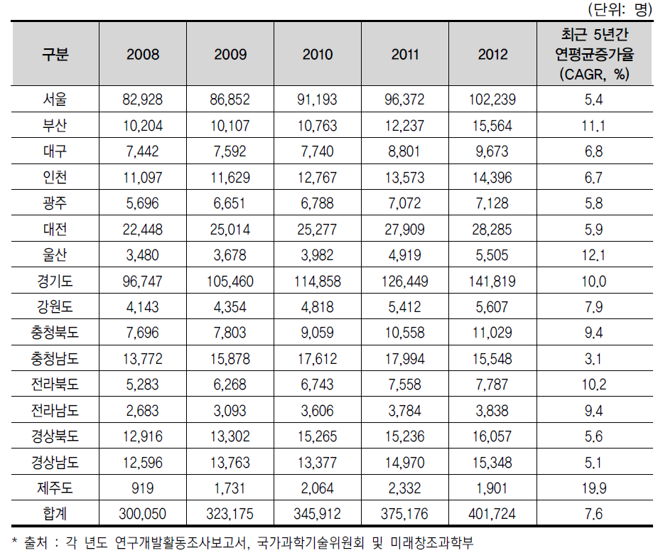 16개 광역시 · 도별 연구원 수 추이(’08년~’12년)