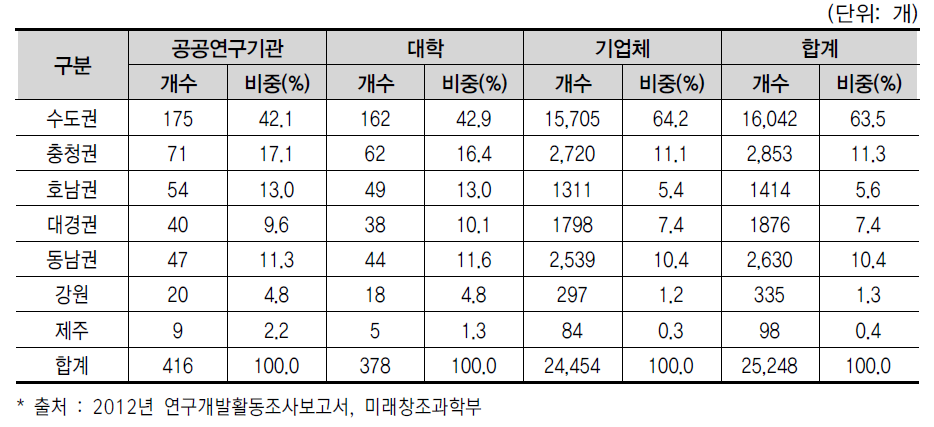 광역경제권별 연구수행주체별 연구개발조직 수(’12년)