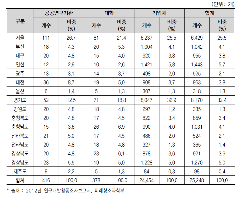 16개 광역시 · 도별 연구수행주체별 연구개발조직 수(’12년)