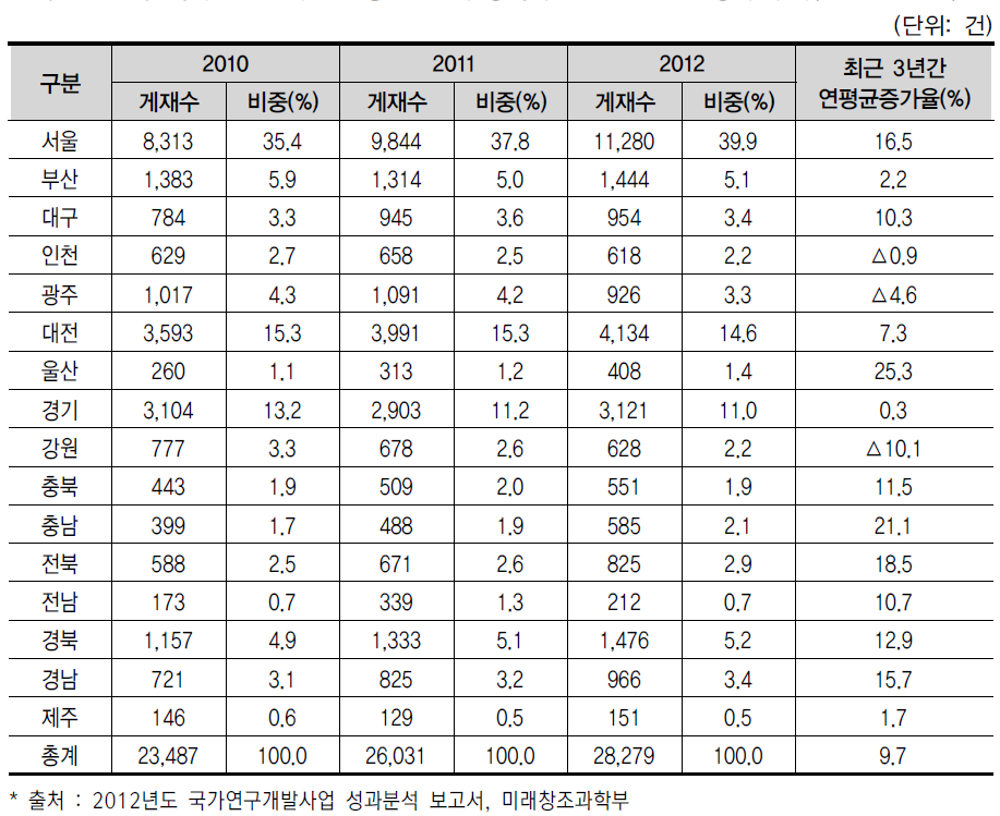 국가 R&D 사업을 통한 16개 광역시·도별 SCI논문 성과 추이(’10년~’12년)