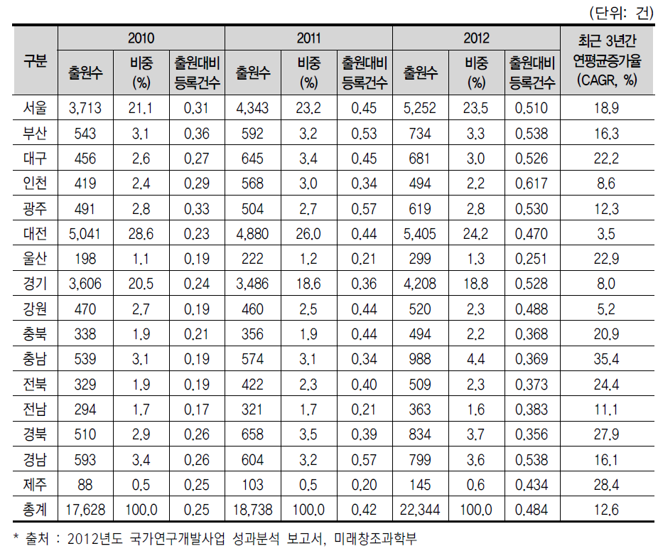 국가 R&D 사업을 통한 16개 광역시·도별 특허 출원·등록 추이(’10년~’12년)