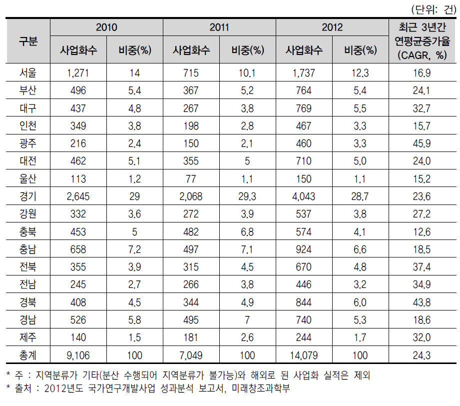 16개 광역시·도별 국가 R&D 사업을 통한 사업화 수 추이(’10년~’12년)