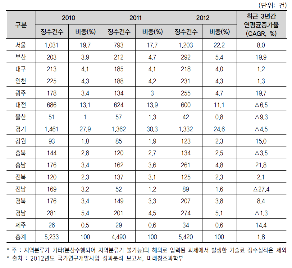 16개 광역시 · 도별 국가 R&D 사업을 통한 기술료 징수 건수 추이(’10년~’12년)