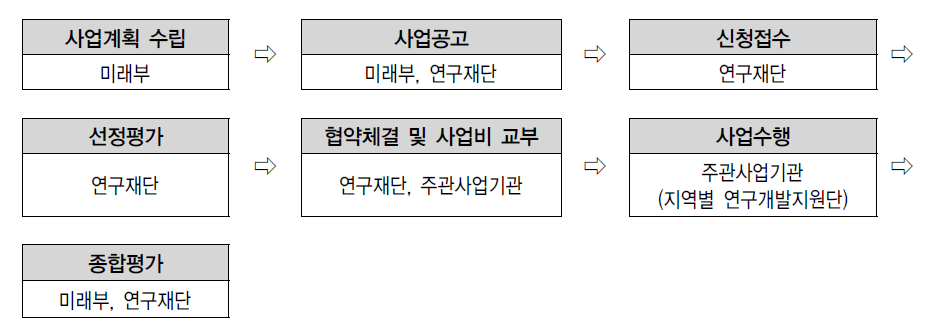 연구개발지원단 사업 추진절차