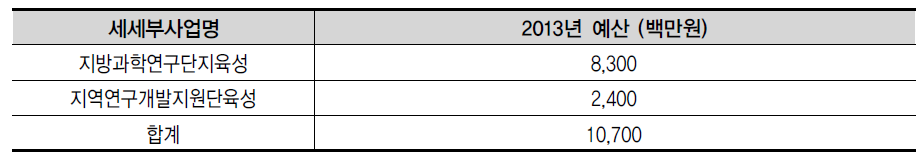 2013년 지역기초연구활성화사업 예산