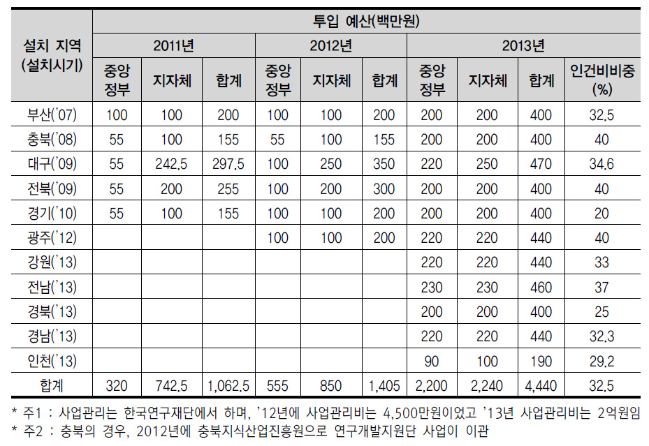 최근 3년간 연구개발지원단 예산현황(2011년∼2013년)