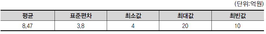 설문조사결과 - 연구개발지원단에 필요한 총 예산 규모