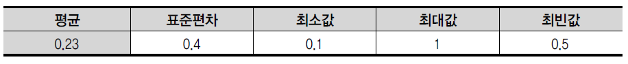 설문조사결과 - 연구개발지원단 사업 추진에 타당한 국비 : 지방비 비율