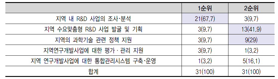 설문조사결과 - 연구개발지원단의 기능 중 중요성이 높은 기능