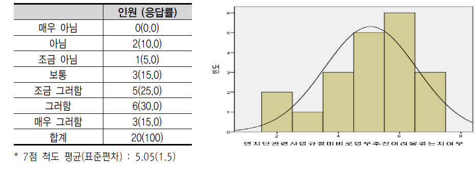 설문조사결과 - 사업규정 미비에 따라 연구개발지원단 업무 추진 시 겪는 어려움