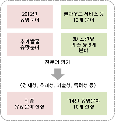 SW 유망분야 도출을 위한 프로세스