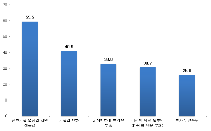 SW기술도입 검토시 예상되는 장애요소(복수응답)