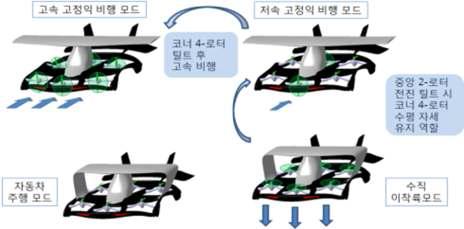 하이브리드형 비행체 모식도