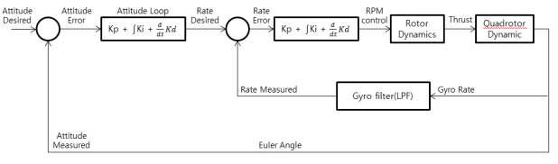 Control PID Loop