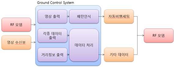 GCS Block diagram