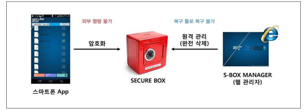 시큐어 박스 서비스 구성도