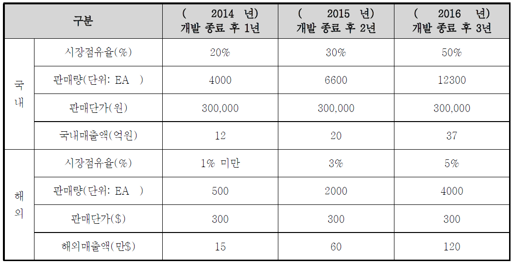 제품 단가 및 예상 매출액