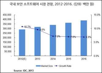 국내 보안 소프트웨어 시장 전망