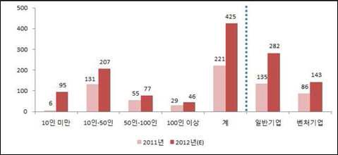 데이터 암호화 매출 현황