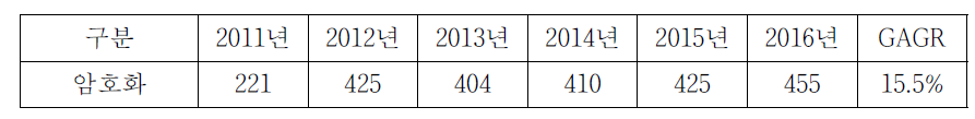 암호화 시장 전망치 및 연평균 복합 성장률 전망 예상