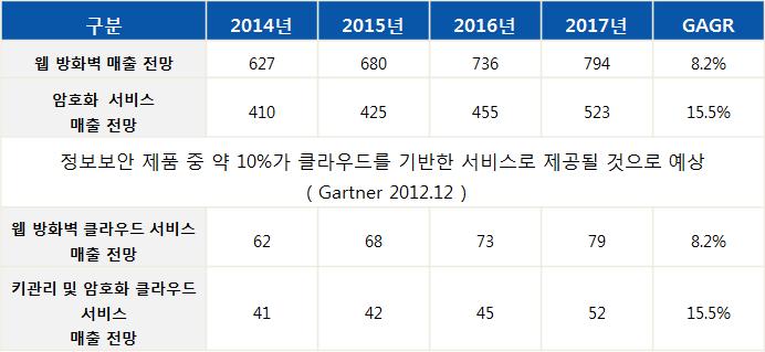 웹 방화벽, 키관리 및 암호화 클라우드 서비스 매출 전망