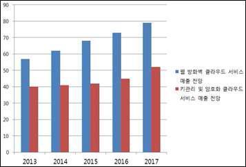 웹 방화벽, 키관리 및 암호화 클라우드 서비스 매출 전망 그래프