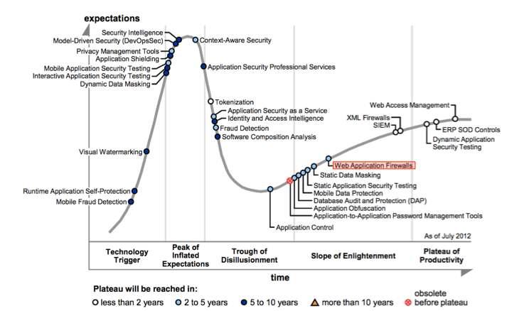 Hype Cycle for Application Security