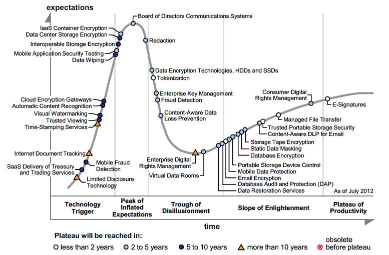 Hype Cycle for Data and Collaboration Security