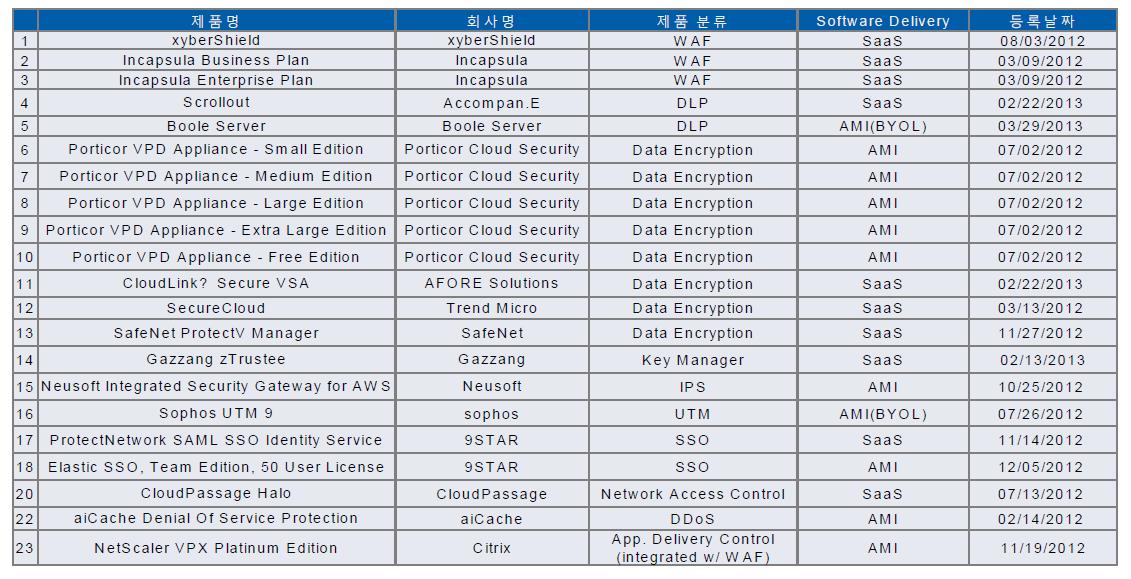 Amazon AWS marketplace의 정보보안 제품 및 서비스