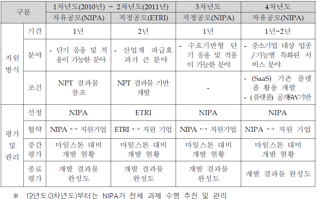 년도별 사업 추진 방법