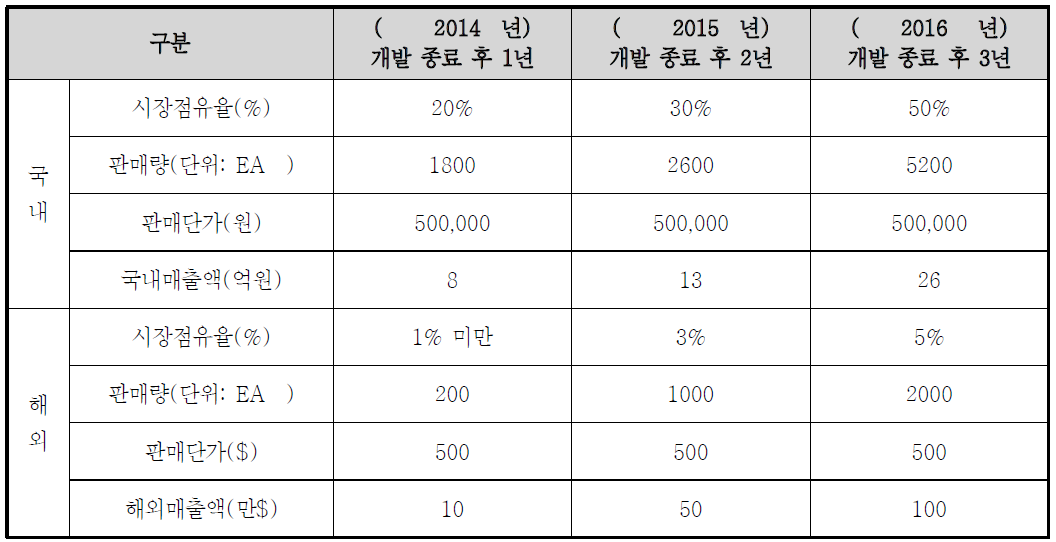 제품 단가 및 예상 매출액