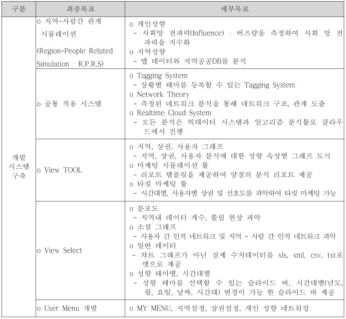 과제 개발 성격별 최종 목표