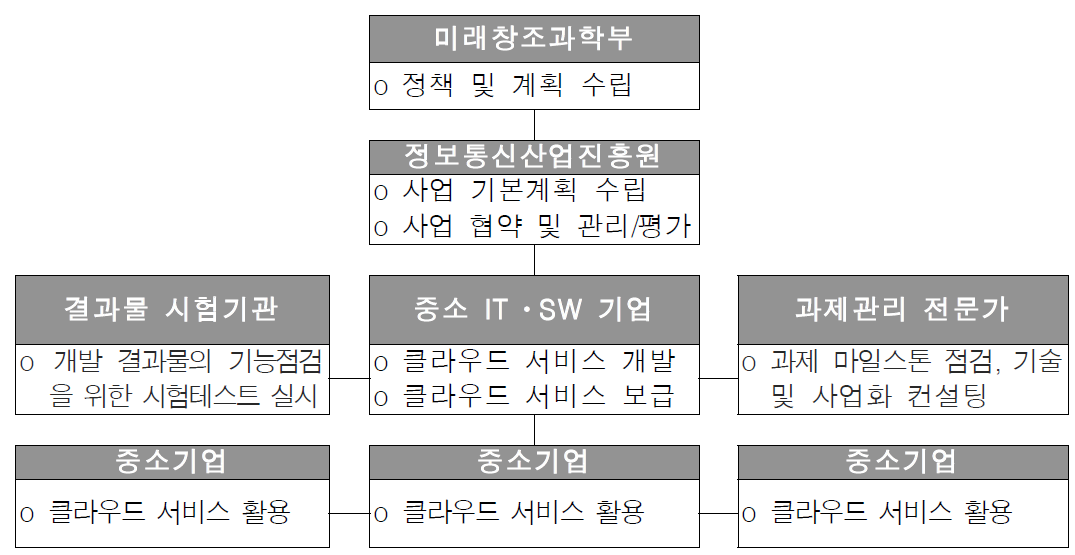 추진체계