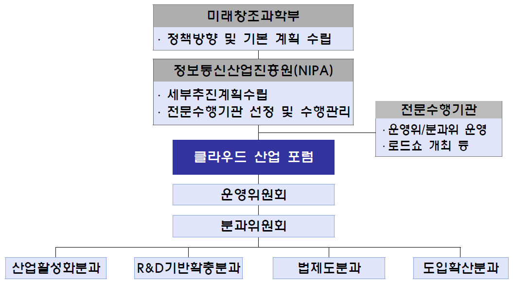 추진체계