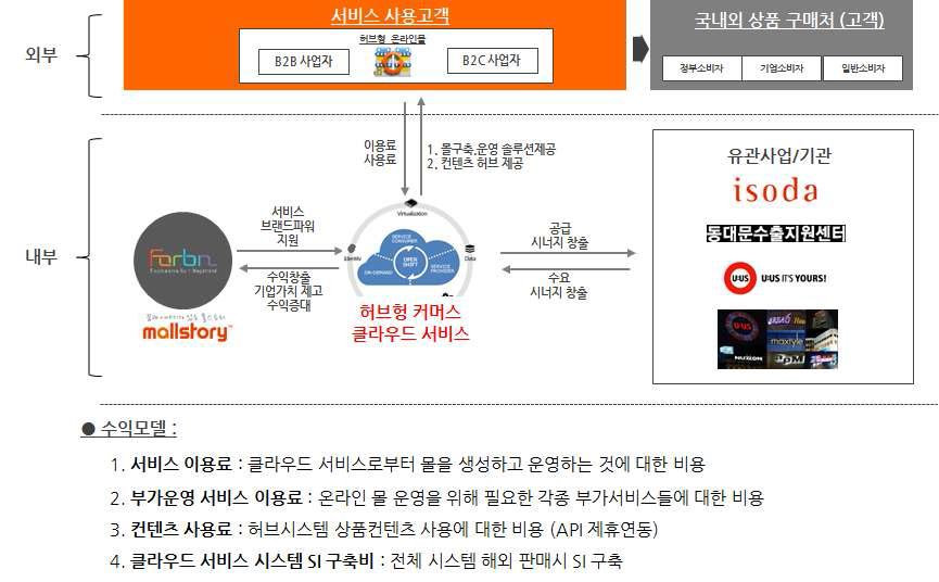 목표서비스 개념도