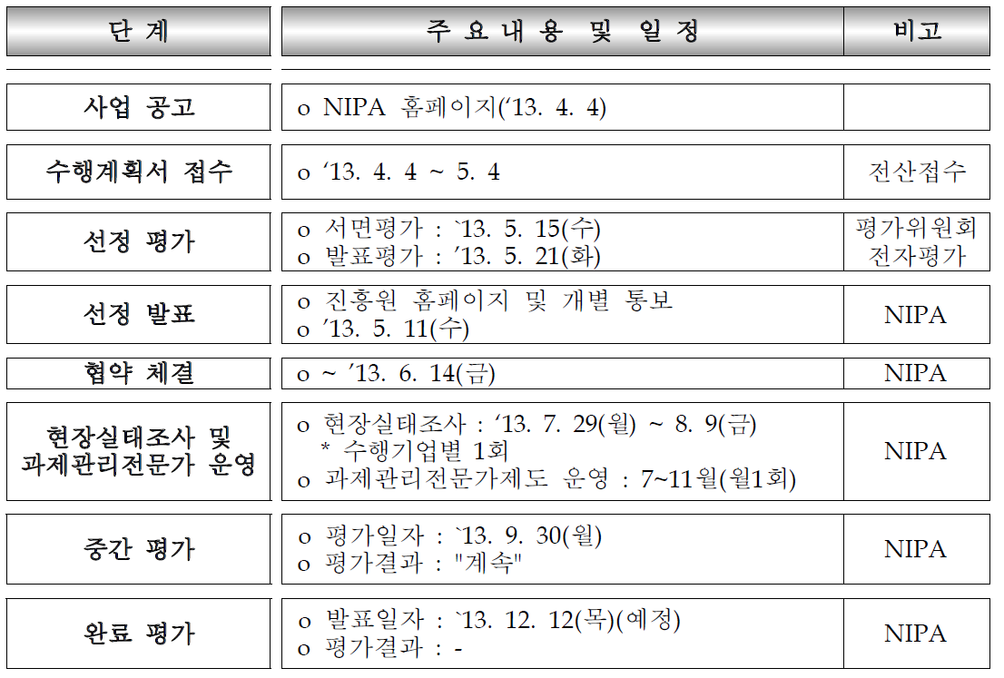 클라우드(SaaS) 서비스 개발(지정공모) 과제 추진일정(실적)