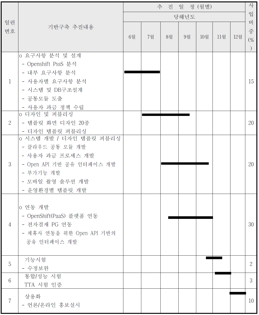 기술부문별 일정