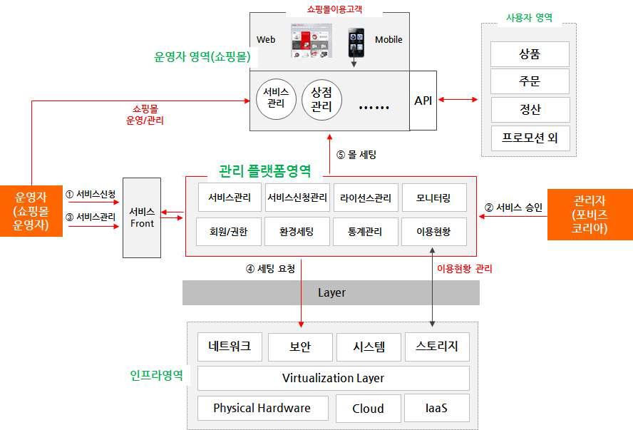 User별 설계 구조 개념도