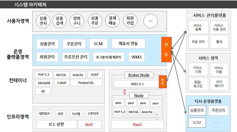 시스템 아키텍쳐