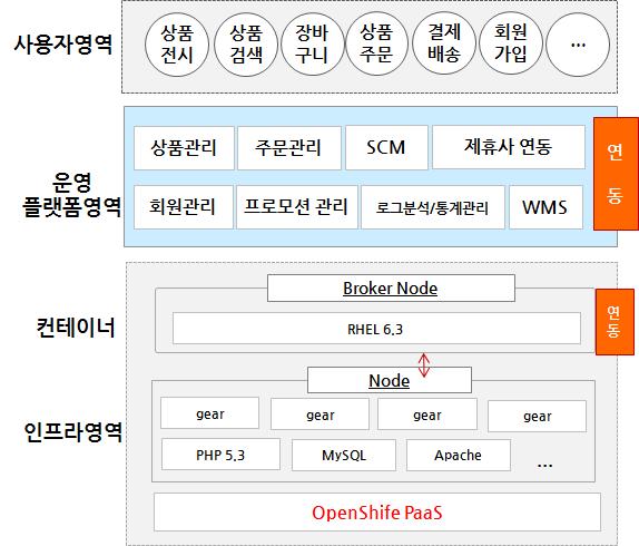 OpenShift 서비스 아키텍쳐