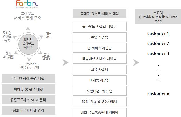 사업화 전략 개념도