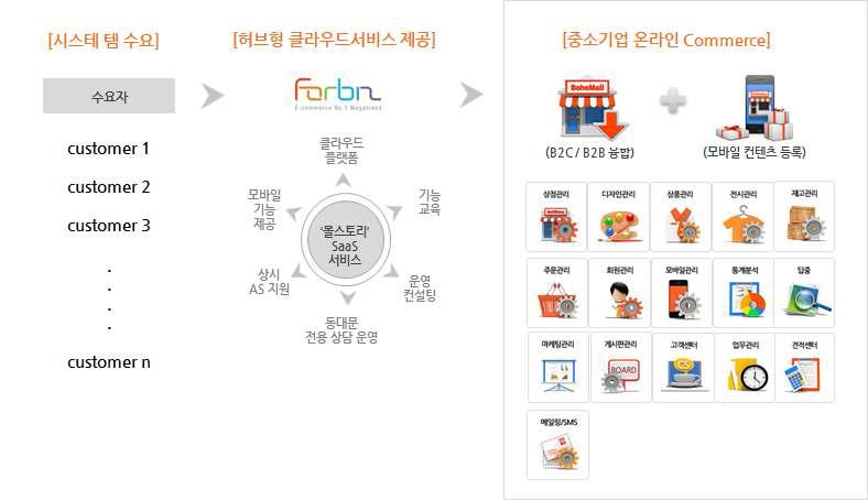 동대문 서비스 모델 개념도