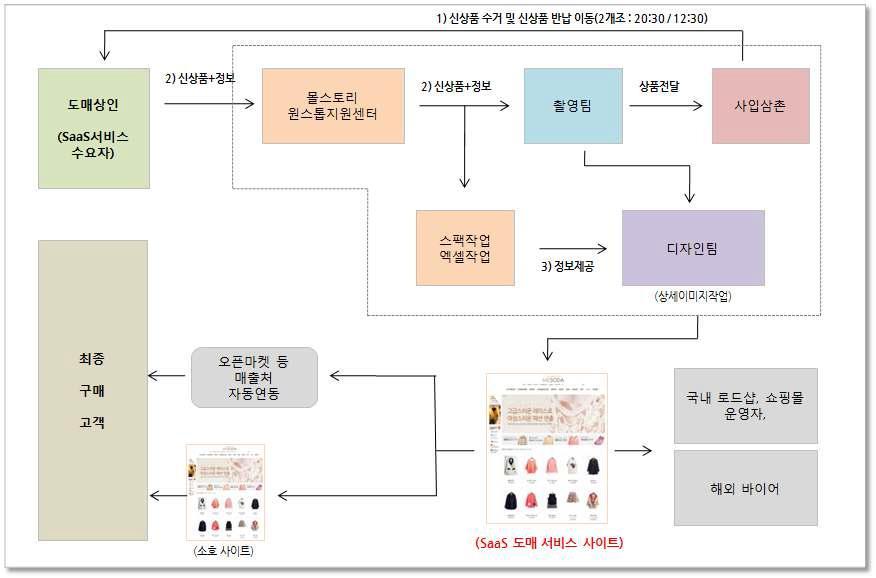 동대문 서비스 비즈니스 모델