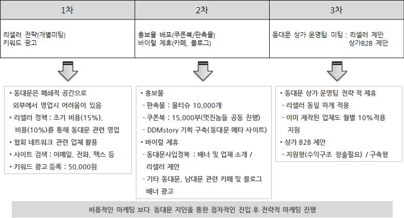 마케팅 전략수립 결과