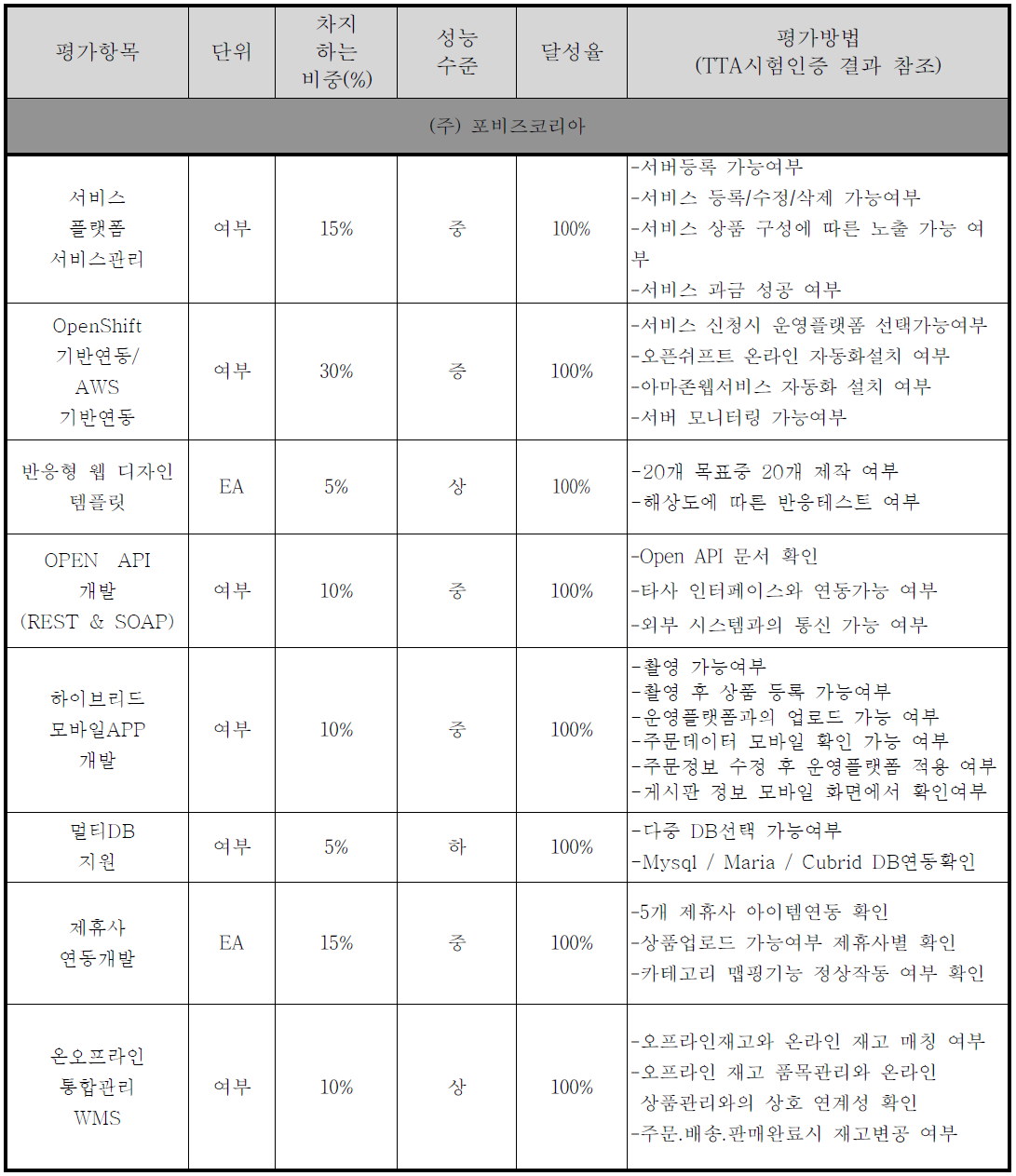 추진실적의 계획대비 정량적 실적