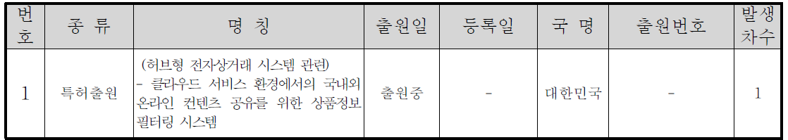 지식재산권 등 출원 현황