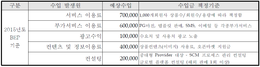 매출 책정 기준