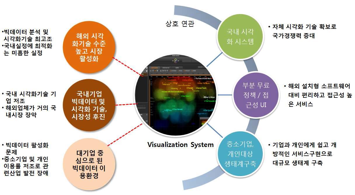 빅데이터 분석을 통한 혼합형 시각화 서비스 필요성